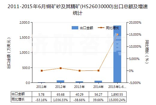 2011-2015年6月銅礦砂及其精礦(HS26030000)出口總額及增速統(tǒng)計